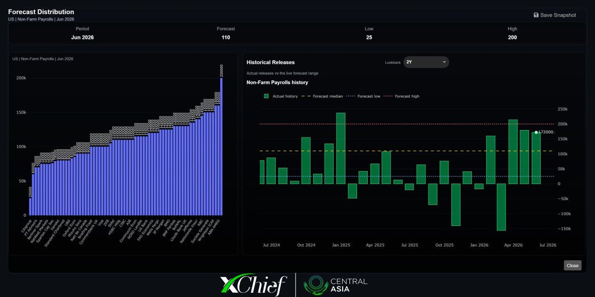 xChiefAsia's tweet photo. 🏛️ NFP Preview | Banks’ Forecast Range
Markets are bracing for today’s U.S. Non-Farm Payrolls (NFP) release   a key driver for the dollar and risk sentiment.

🔼 Highest forecast: 200K
🔽 Lowest forecast: 25K
📊 Consensus: 110K

⚡ Market impact:
A print above 200K could trigger a sharp USD rally, while a reading below 25K may fuel heavy dollar selling.
Volatility risk is high   all eyes on the NFP. 👀

Profit to you all !
https://t.co/vGtMFdtaAu

#NFP #USD #DXY #Forex