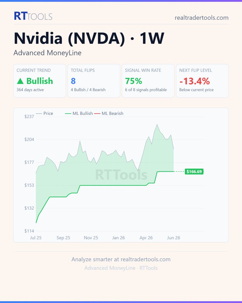 RealTraderTools's tweet photo. @CGInvesting10 $NVDA is trading 3.5% above its 200SMA, a healthy position that suggests bullish momentum.

The last Golden Cross occurred 74 days ago, so the uptrend is well established and still intact. Price has room to breathe before testing its key support. https://t.co/uOzI4phUfa