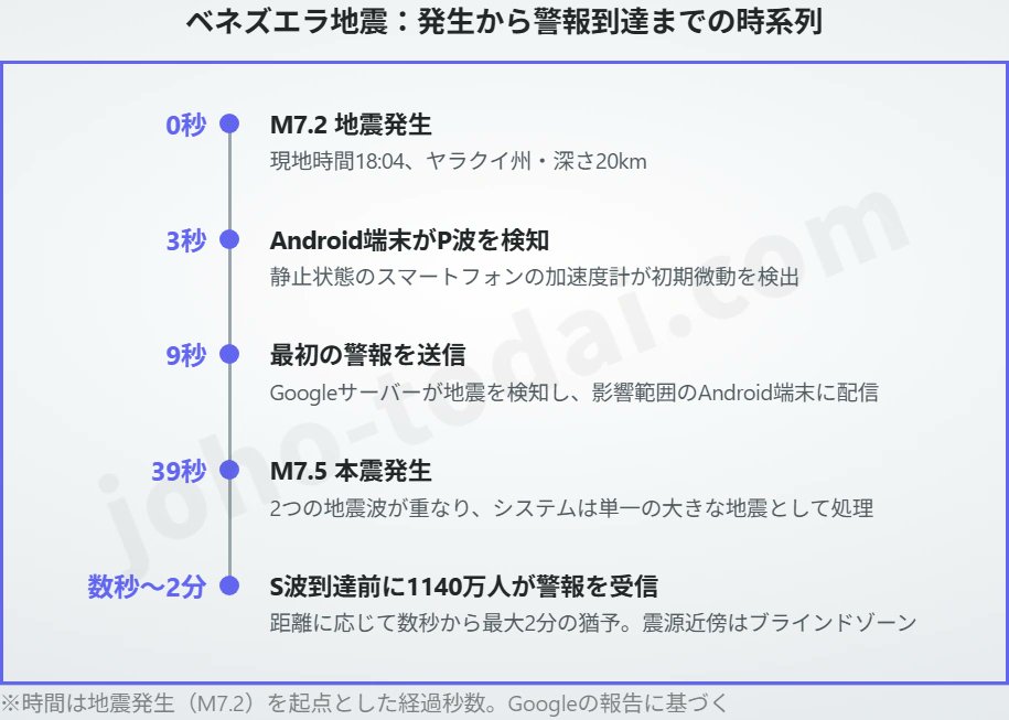 joho_no_todai's tweet photo. ベネズエラ地震の発生から9秒後、1140万台のAndroidが警報を鳴らした。
国家的な早期警報システムを持たない国で、スマートフォンの加速度計がP波を3秒で拾い、S波が届く前に警報を届けた。
iPhoneには同じ機能がない。
ユーザーは揺れで初めて地震を知った。

日本には緊急地震速報がある。
ベネズエラにはなかった。