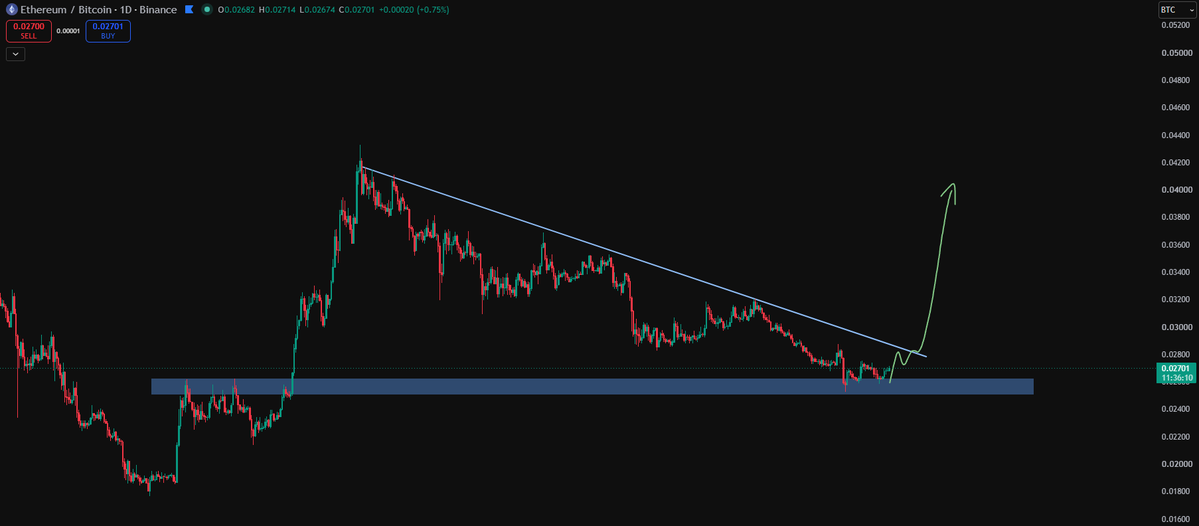 Ryker_Crypto's tweet photo. ETH/BTC break out is a sign of Altcoin season 

Focus on low-cap under $50M market cap is so safe and big opportunity 5x 10x https://t.co/a0P6FaBRTO