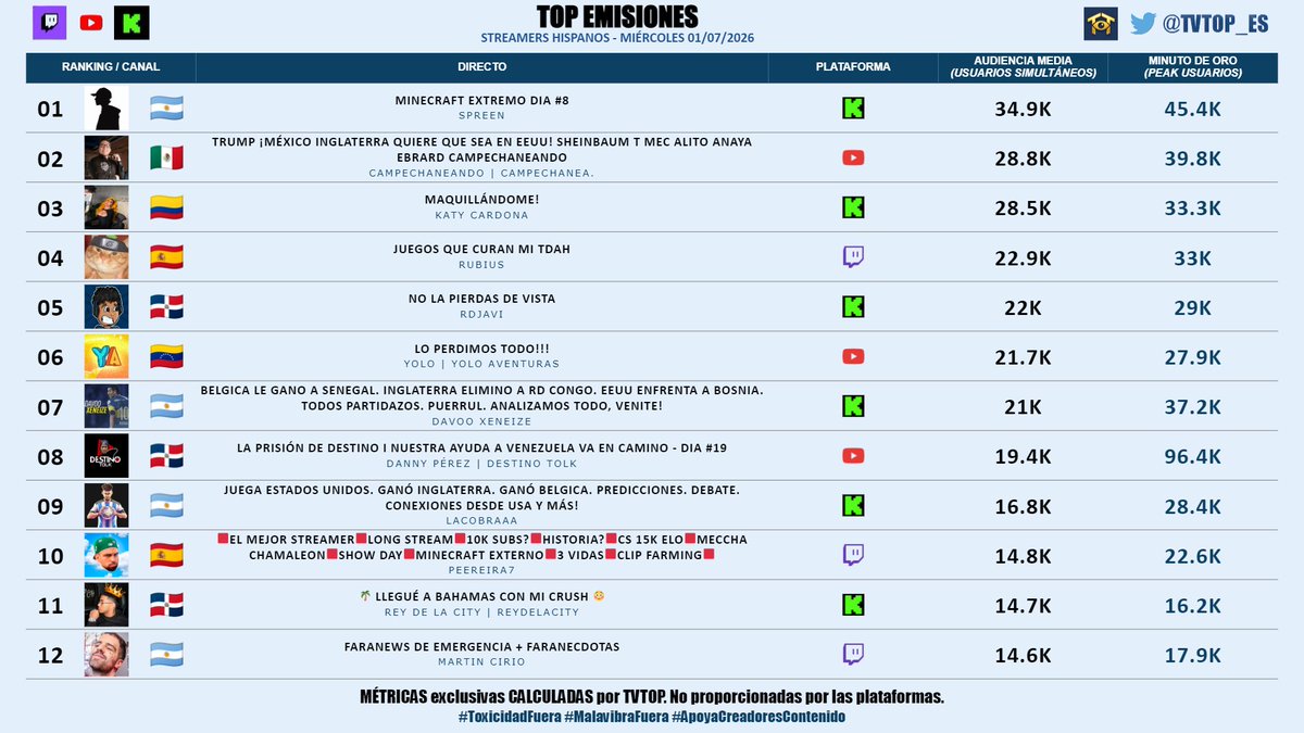 tvtop_es's tweet photo. #StreamersHispanos | MIÉRCOLES 01/07/2026 | Nuestro 🔝 EMISIONES 🌎🇪🇸

🇦🇷 🥇 #Spreen 😎🖤
🇲🇽 🥈 #Campechaneando 🗣️
🇨🇴 🥉 #KatyCardona 🗣️
🇪🇸 #Rubius 🧡
🇩🇴 #RDjavi 🎮
🇻🇪 #Yolo 🐼
🇦🇷 #DavooXeneize ⚽️
🇩🇴 #DannyPérez 🗣️
🇦🇷 #LACOBRAAA ⚽
🇪🇸 #Peereira7 🧢🎮
🇩🇴 #ReyDeLaCity 👑
🇦🇷 #MartinCirio 🗣️