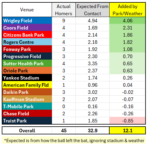 BallparkPal's tweet photo. Another +12.1 homers were added by stadium/weather effects yesterday - about 6 more than pregame park factors suggested

The actual park effect depends on the number of marginal fly balls that are hit, and there have been A LOT of those lately - especially at Wrigley. https://t.co/GU5W0pknt1