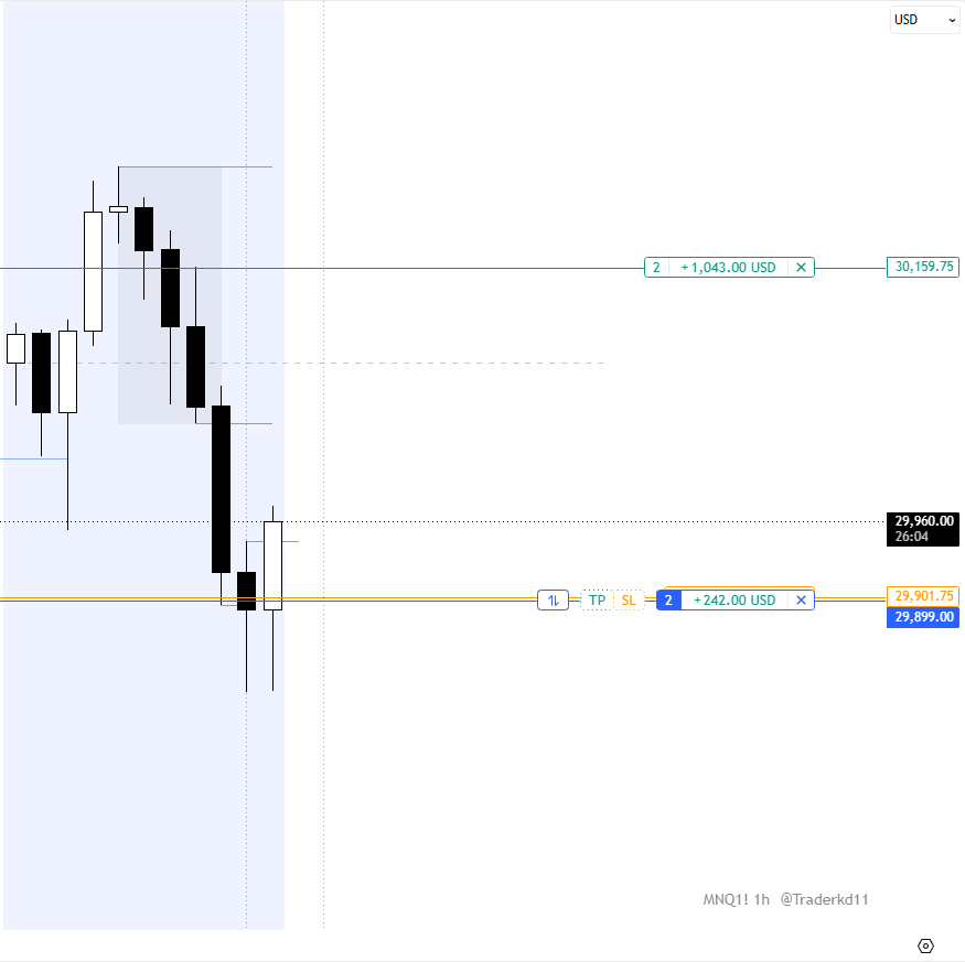 traderkd11's tweet photo. Practicing $NQ and $ES futures
 
• Trading paper ac as any 50k evaluations.
• Risking $300 for 1:3R.
• MLL 2k - Profit target 3k.

◇ Balance + $1005.

let's see if we reach 3K or not 
Follow for updates.

#NQ #ES #FUTURES https://t.co/5gNJKBu7DJ