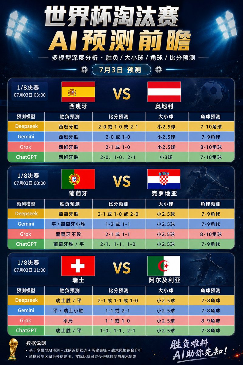 _Seek_VC's tweet photo. 📊今晚3场淘汰赛4大AI预测：

🇪🇸西班牙vs🇦🇹奥地利：绝对共识！AI集体看好【西班牙独赢】。
🇵🇹葡萄牙vs🇭🇷克罗地亚：功利拉满！主推【小球】并集体防平。
🇨🇭瑞士vs🇩🇿阿尔及利亚：略有分歧，整体更倾向【瑞士不败】。

 #世界杯 #AI预测 https://t.co/Xr2rJAoshm