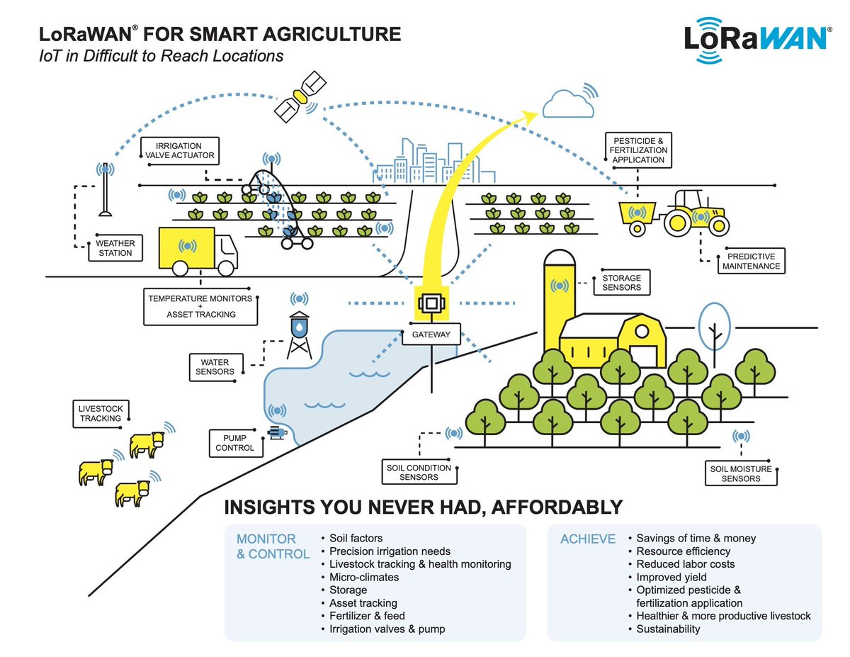 LoRaAlliance's tweet photo. Join the #LoRaAlliance webinar, "Precision at Scale: Where LoRaWAN Wins in Agriculture," to discover how real-time field data and scalable IoT connectivity are helping growers improve efficiency, reduce costs, and build more resilient operations.

👉  https://t.co/47gZEV1vbN https://t.co/tkFcamTNMU