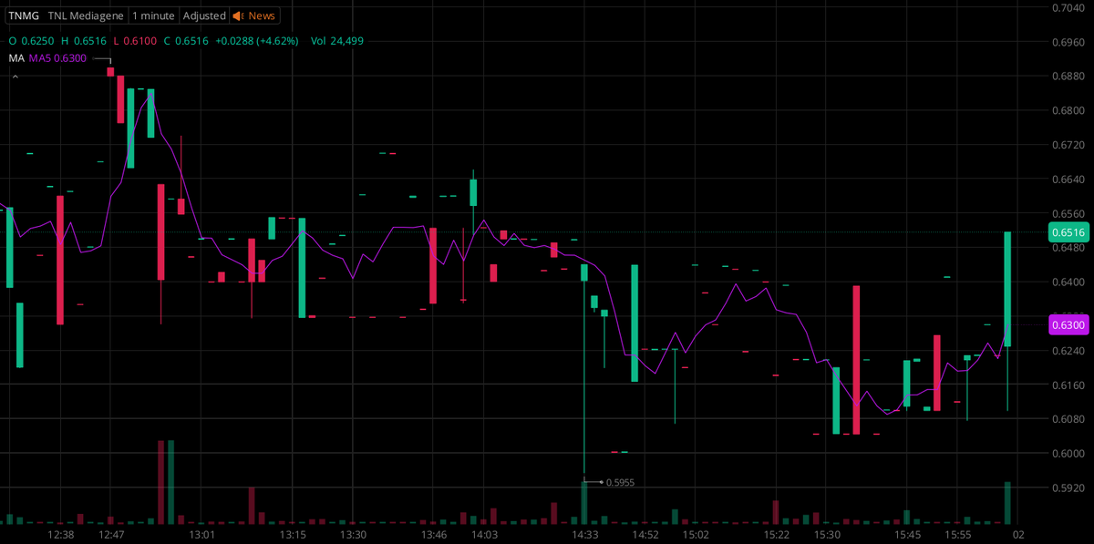 Trader_Grayson_'s tweet photo. 🔥 Today's Pick: $TNMG

TNMG (Nasdaq) is the ticker for TNL Mediagene Inc. — a Tokyo digital media/data group launched in 2023 via the merger of Taiwan's The News Lens and Japan's Mediagene, focused on Asia.

We share free daily short-term stock picks in our WhatsApp group. https://t.co/Zg6jynitJv