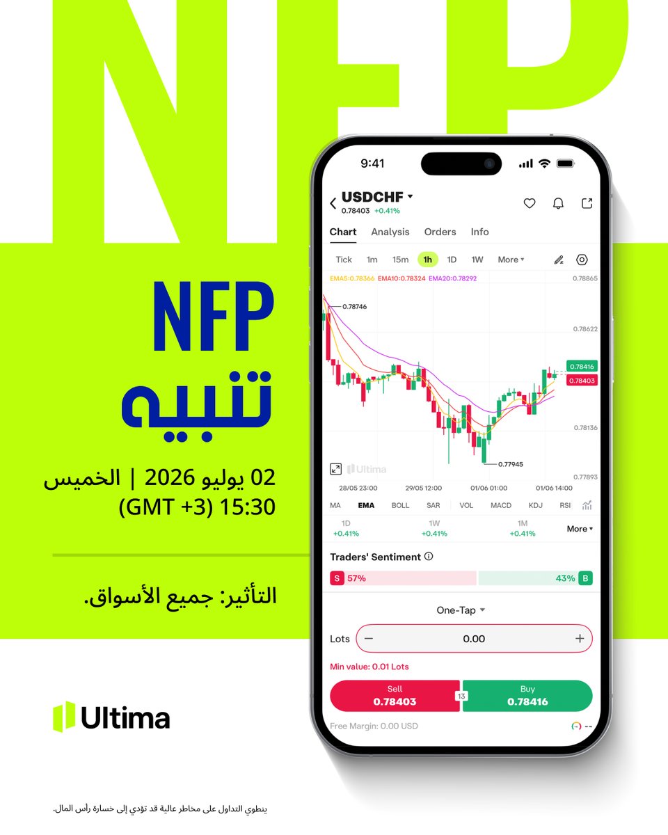UltimaMarketsAr's tweet photo. اليوم  سيتم إصدار تقرير الوظائف غير الزراعية (NFP) 
📖 اقرأ مقالنا الكامل على LinkedIn لفهم كيف يمكن لهذا التقرير أن يؤثر على استراتيجيات تداولك!
https://t.co/AU19WpBEgW
#فوركس #NFP #سوق_العمل #التحليل_الأساسي #أخبار_اقتصادية #تداول https://t.co/i1yw4WRslC