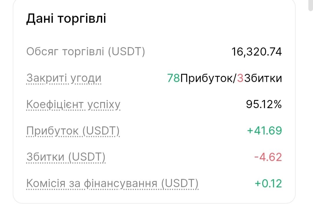 DmitrijOrel2's tweet photo. Real algorithm test. Initial deposit: $100. These are the results after 30 days. https://t.co/CEaOd0E7C6