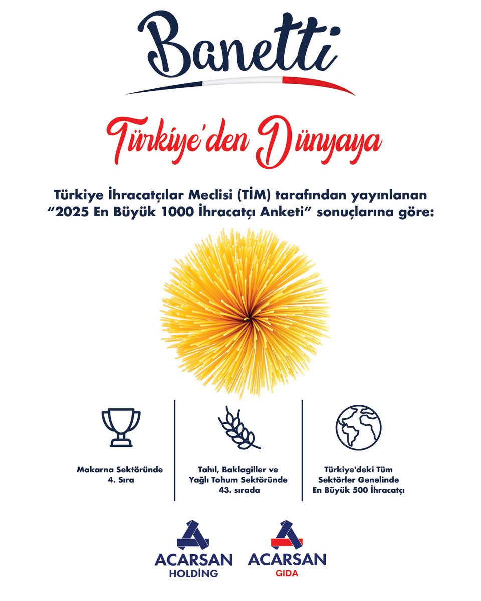acarsanholding's tweet photo. 🇹🇷 Türkiye'den Dünyaya.
TİM'in açıkladığı 2025 En Büyük 1000 İhracatçı Araştırması sonuçlarına göre;
🏆 Makarna Sektöründe 4.
🌾 Tahıl, Baklagiller ve Yağlı Tohumlar Sektöründe 43.
🌍 Türkiye Genelinde İlk 500 İhracatçı arasında yer almanın gururunu yaşıyoruz.
Bu başarıda emeği geçen tüm ekip arkadaşlarımıza ve iş ortaklarımıza teşekkür ederiz.