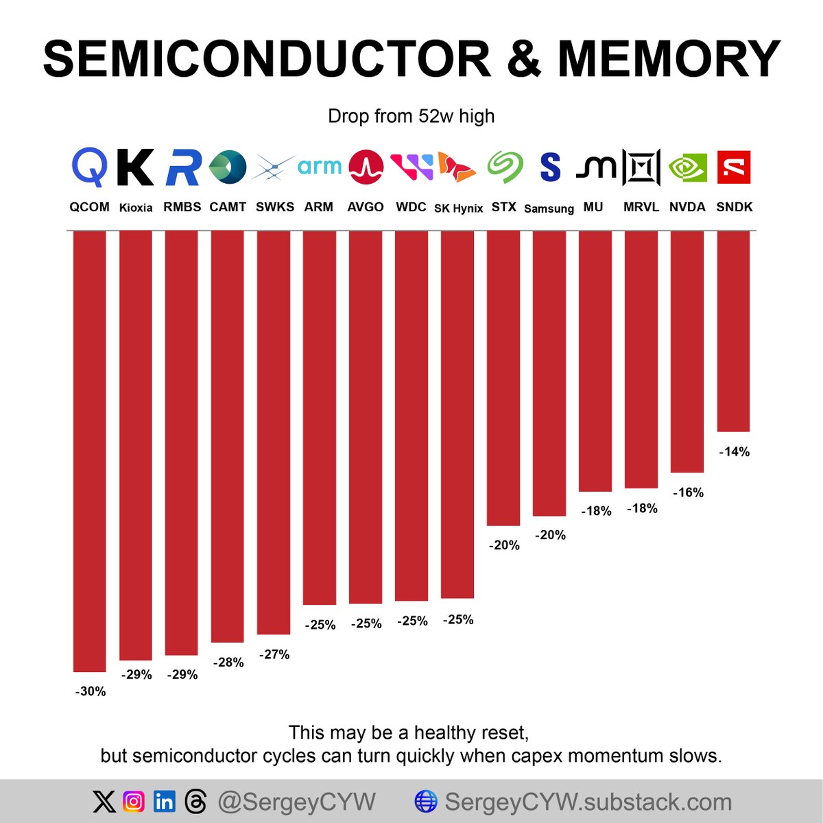 SergeyCYW's tweet photo. AI demand remains strong, but semis are starting to price cycle risk

Semiconductor and memory stocks corrected after a record rally, as investors started questioning whether AI capex momentum can keep accelerating.

Pullback: $QCOM -30%, Kioxia -29%, $ARM -25%, $AVGO -25%, $WDC -25%, SK Hynix -25%, $STX -20%, Samsung -20%, $MU -18%, $MRVL -18%, $NVDA -16%, and $SNDK -14% from 52-week highs.

The AI cycle is still powerful. Hyperscalers continue spending heavily on GPUs, HBM, storage, networking, and data center infrastructure.

But semiconductor markets historically turn when capex momentum slows, even if end demand remains strong.

Is this profit-taking or the first sign of a peak in the memory and AI hardware supercycle.

Main pressure points: A new U.S. class-action lawsuit alleges Micron, Samsung, and SK Hynix restricted conventional DRAM output while shifting capacity toward higher-margin HBM, contributing to a sharp increase in memory prices.

OpenAI’s IPO delay also hurt sentiment because investors treat OpenAI as a key signal for AI monetization and infrastructure returns.

Pricing concerns: Google’s TurboQuant raised questions about future memory intensity if compression can reduce RAM needs for AI vector operations.

Broadcom’s more cautious AI forecast added pressure to a crowded trade. Rising memory costs are also flowing into consumer products, with price increases from Apple and Microsoft raising the risk that chip pricing power eventually hurts demand.

Still, bull case has not disappeared: $NVDA continues to guide strongly, $AVGO has major AI semiconductor growth, $MU has HBM fully booked through 2027, SK Hynix remains an HBM leader, and $STX / $WDC benefit from AI data storage demand.

AI infrastructure demand is real, but investors are now testing durability, and next phase will depend less on narrative and more on capex discipline, margins, inventory, customer concentration, and whether AI spending turns into strong returns.