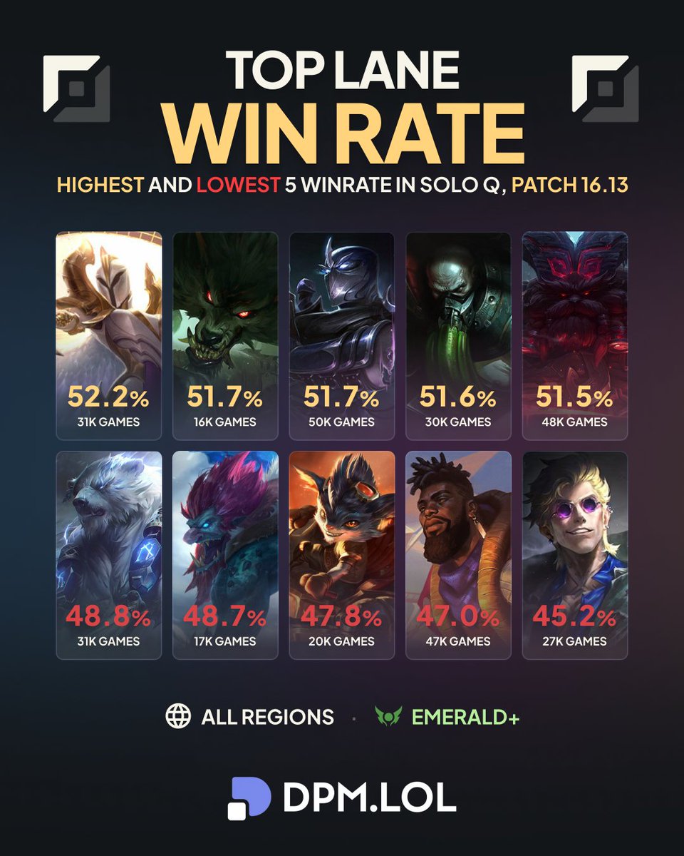 dpmlol's tweet photo. Highest and lowest win rates in Top lane 📊 https://t.co/WLX8qEuTex