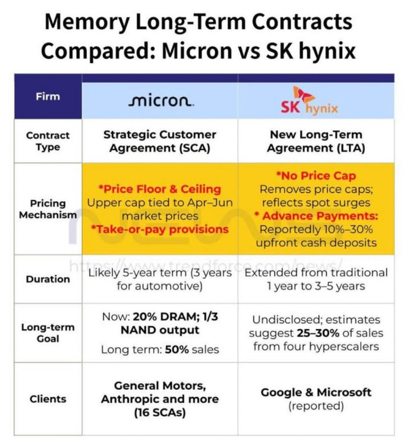 StockSavvyShay's tweet photo. SK hynix is removing price caps from some memory supply deals by letting contract prices fully reflect spot market spikes during shortages.

Memory LTAs are also moving from 1 year terms to 3 to 5 years while $MU model still includes price floors, price ceilings and binding volume commitments.