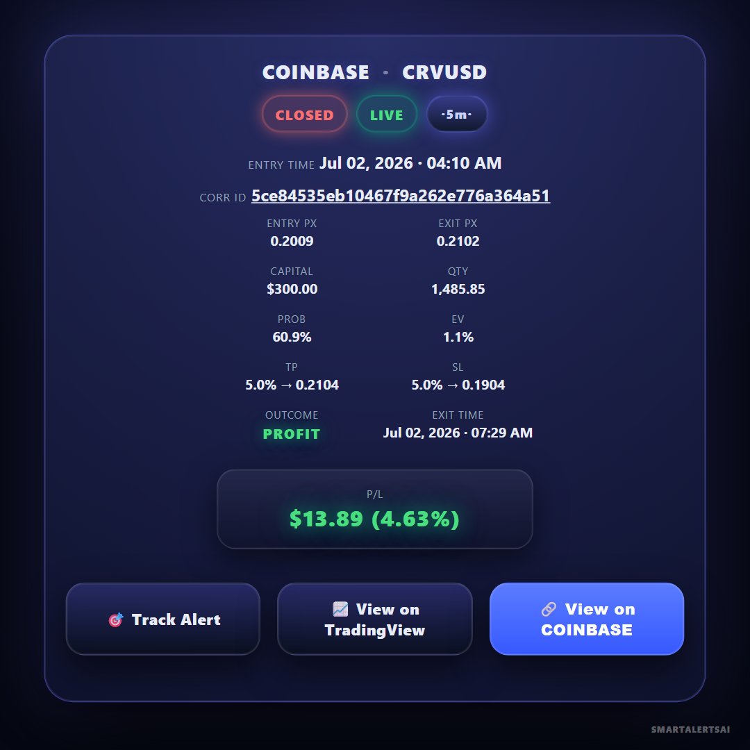 SmartAlertsAI's tweet photo. $CRV 5m — CLOSED WIN | EV=+0.01 | P/L $13.89 #AITrading #CryptoAnalytics #TradeAlerts #MarketData #AlgoTrading https://t.co/TBjpCc1XhV