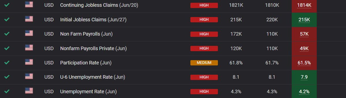 cilinixcrypto's tweet photo. Interesting, lower UR and lower NFP. 

Counter-intuitive, let the market decide whether it's bullish or bearish https://t.co/9hqTFByMp4