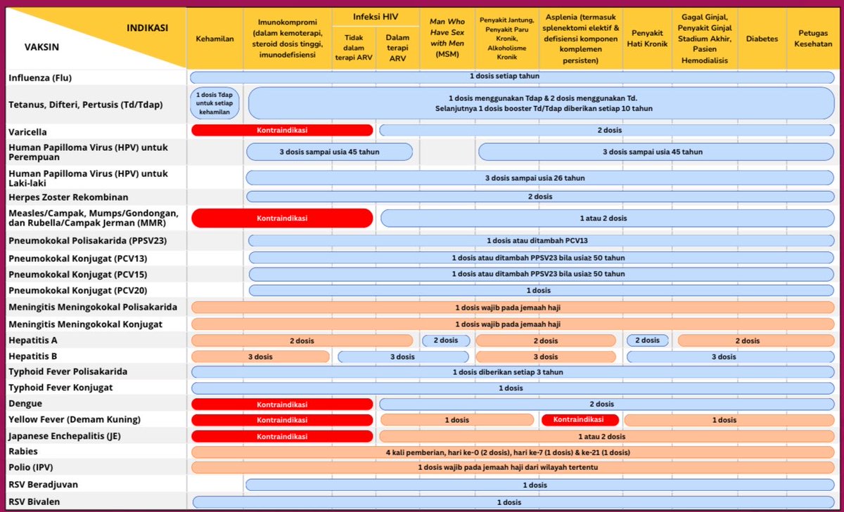 midnightrain__x's tweet photo. Terkait jadwal Vaksin dewasa / Imunisasi sebenarnya sudah pernah aku post tapi aku upload ulang karena ada beberapa pertanyaan terkait vaksin HPV laki-laki dan Hepatitis B yak 🙌🏻

Anw i ain’t dokter nor nakes yak, cuman sharing pengalaman. Untuk vaksin yang aku lakukan juga udah aku konsultasikan ke dokter kok. Ini juga beberapa sumber pernah dikasih sama dokterku. Terkait jadwal imunisasi dewasa/vaksin dewasa sebenarnya diterbitkan oleh PAPDI untuk berbagai jenis vaksin dan dengan indikasi yang dimiliki, disitu ada yang Hamil, HIV, LSL/MSM/Gay, dll🤗

Yang kemarin sempat ditanyakan adalah emang perlu laki-laki vaksin HPV? Justru perlu juga, virus hpv itu bisa menyerang laki-laki juga dan menyebabkan kanker anus, kanker mulut, dll. Malah laki2 bisa jadi carrier virus tanpa gejala yang bisa nularin ke perempuan loh. Nah untuk LSL/Gay itu menurut panduan PAPDI sebenarnya disarankan menggunakan HPV Nonavalent (Gardasil-9), tapi kalau sudah melakukan dengan yang quadrivalent (Gardasil-4) tidak apa-apa kok tetap keren, walaupun tetap disarankan untuk vaksin lanjutan nonavalent sih ☺️

Lalu untuk hepatitis B, kemarin ada yang nanya apakah harus tes HbsAg dulu? Kalau sepengelaman aku sih kemarin iya harus, makanya aku baru bisa divaksin Hep-B setelah dinyatakan negatif. Begitupun yang tertulis pada Jadwal imunisasi dewasa ini🙏🏻

Semoga membantu ya semua, salam sehat 🙌🏻

Note : please konsultasi dulu ke dokter sebelum melakukan vaksinasi terkait dengan kondisi atau indikasi medis yang dimiliki yah 🫰🏻