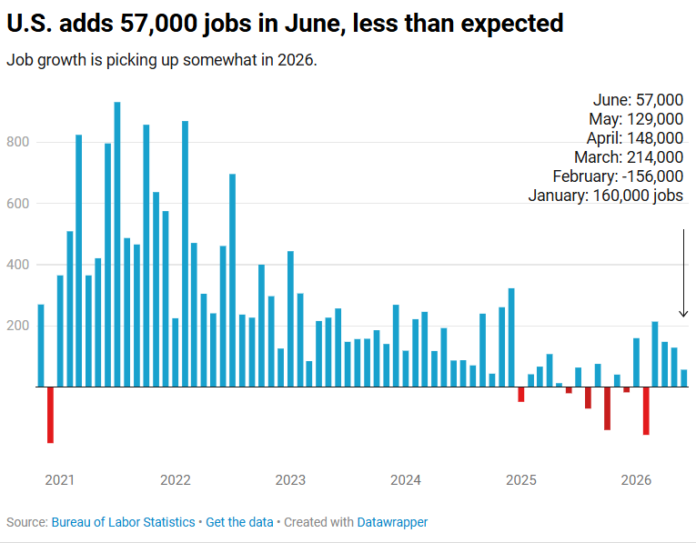 byHeatherLong's tweet photo. JUST IN: A disappointing jobs report. The US economy added 57,000 jobs in June (below expectations of 115k). Hospitality jobs decline by -61k. Plus, April and May were revised lower by -74,000. 

The unemployment rate fell to 4.2% --> the lowest in a year, but mainly due to a big drop in people job hunting.

The bad news = Wages aren’t keeping up with inflation. Wage gains were 3.5% in the past year, which is below ~4% inflation.