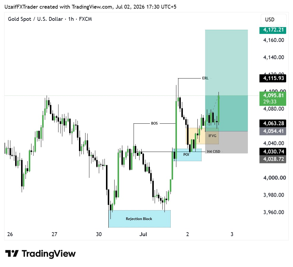 ICTUZAIF's tweet photo. #XAUUSD BUY Update 📈

BUY from 4054 → 4095 ✅
🔥 +410 Pips Secured

🎯 Target 1 Hit Successfully

Trade Moving Perfectly As Planned ⚡

Secure Partial Profits &amp; Trail Your Stop Loss Wisely 🔥

Stay Tuned For More Updates. https://t.co/CYZkaxsXCL