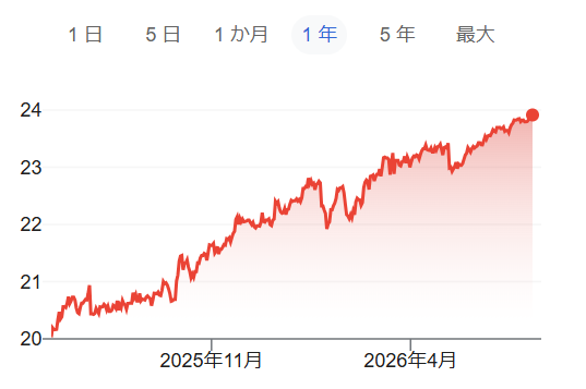 dekasegi_boy's tweet photo. さっき海外の友人と、日本円はここ一年で、オタクの通貨に対して約18%安くなったよ、サラリーは日本円なので給与18%カットと一緒だよ、と話していると「え、じゃあ１ヶ月タダ働きと一緒じゃん!」と言われてそうだなと気がつく。でも周りの大多数の会社員はそんな事気が付かないんだよね。 https://t.co/1vyls1eEIz