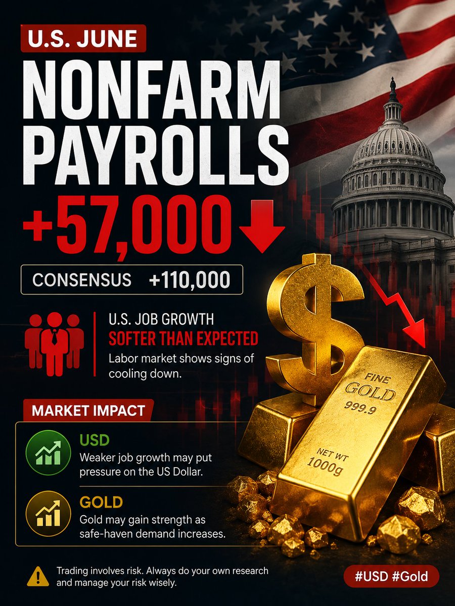 HashimiAl12's tweet photo. U.S. JUNE NONFARM PAYROLLS +57,000📷 (CONSENSUS +110,000)

#USD #Gold https://t.co/a6tzt6w6sB
