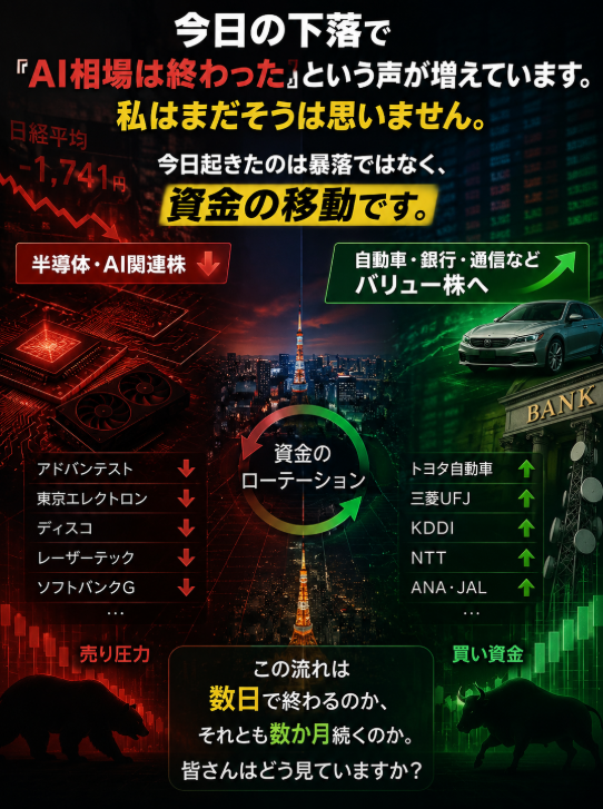 ya_man1013's tweet photo. 今日の下落で 「AI相場は終わった」 という声が増えています。  私はまだそうは思いません。  今日起きたのは暴落ではなく、 資金の移動です。  半導体から、 自動車・銀行・通信へ。  この流れは数日で終わるのか、 それとも数か月続くのか。  皆さんはどう見ていますか？ https://t.co/PJa5g9fpPS