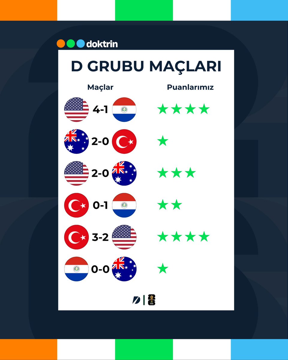 doktrinco's tweet photo. 2026 Dünya Kupası’nda grup maçları bitse de puanlarını vermeye engel yok.. 🟠🟢🔵

👇 #FIFAWorldCup @letterboxd https://t.co/EDXE7r7N1C