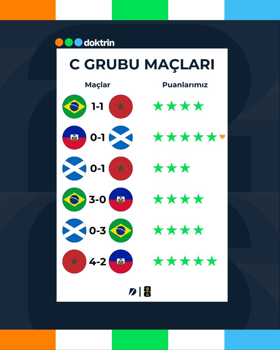 doktrinco's tweet photo. 2026 Dünya Kupası’nda grup maçları bitse de puanlarını vermeye engel yok.. 🟠🟢🔵

👇 #FIFAWorldCup @letterboxd https://t.co/EDXE7r7N1C