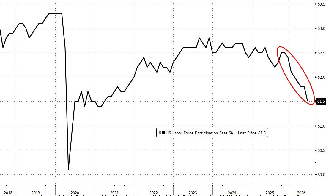 zerohedge's tweet photo. Labor force participation rate plunging, as labor force collapsed by over 700K people, which is why unemployment rate dropped https://t.co/KufGRwVUxa