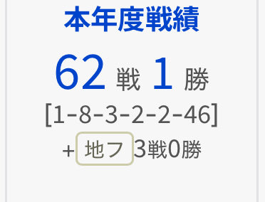mkfarm777's tweet photo. 今年後半での挽回を期待😢 https://t.co/MspMMcEZDV