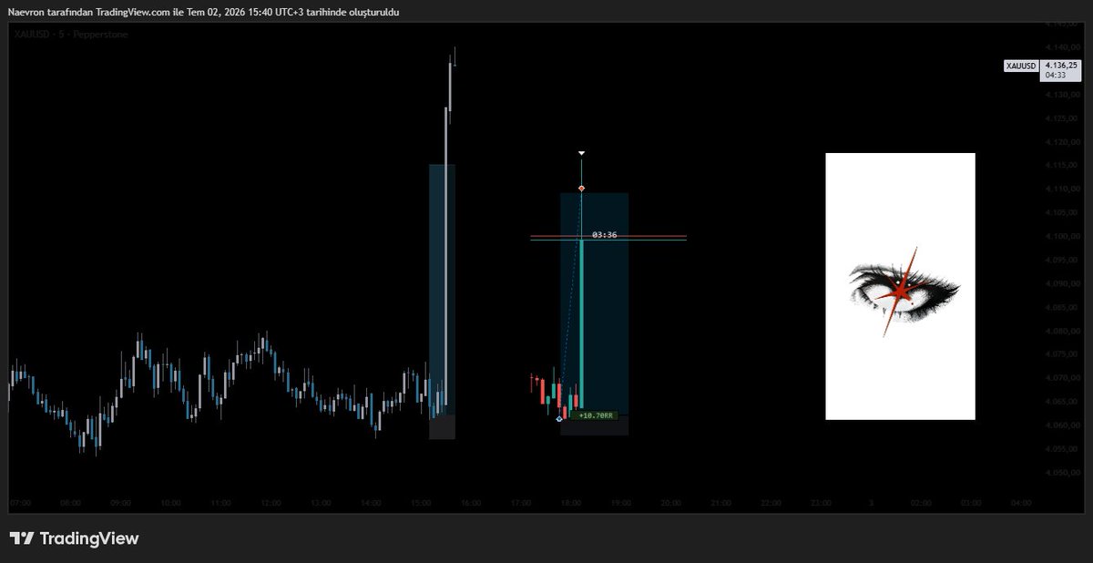 Naevron's tweet photo. #xauusd #gold #altın #trade #NFP https://t.co/0zGlwVXcYw