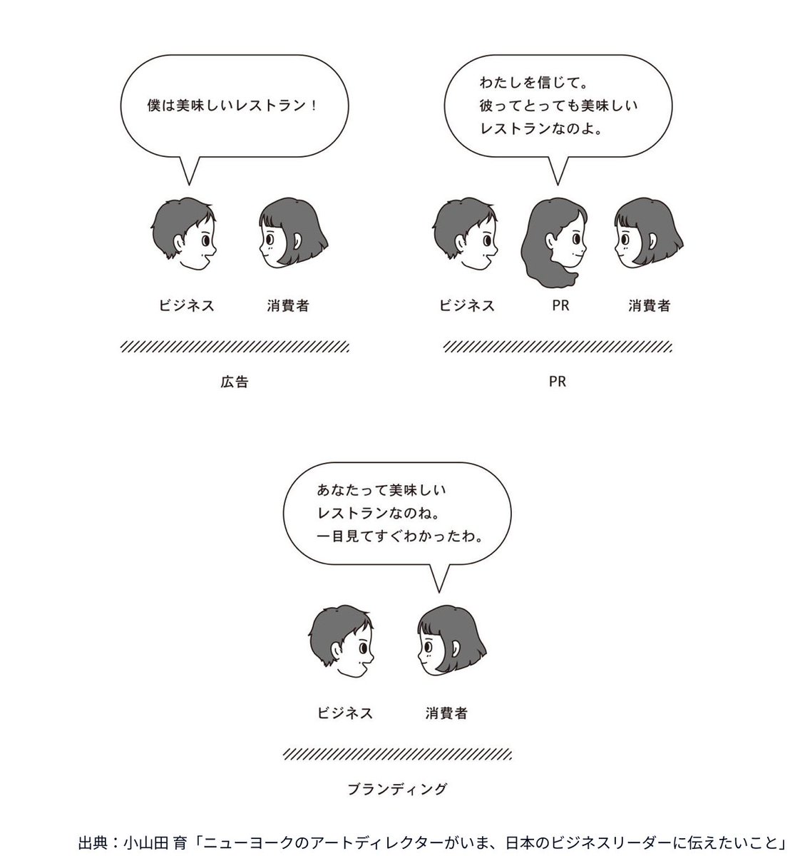maslow_design's tweet photo. ブランディングで覚えておくと良さそうな図。 https://t.co/Y8o0fpq52d