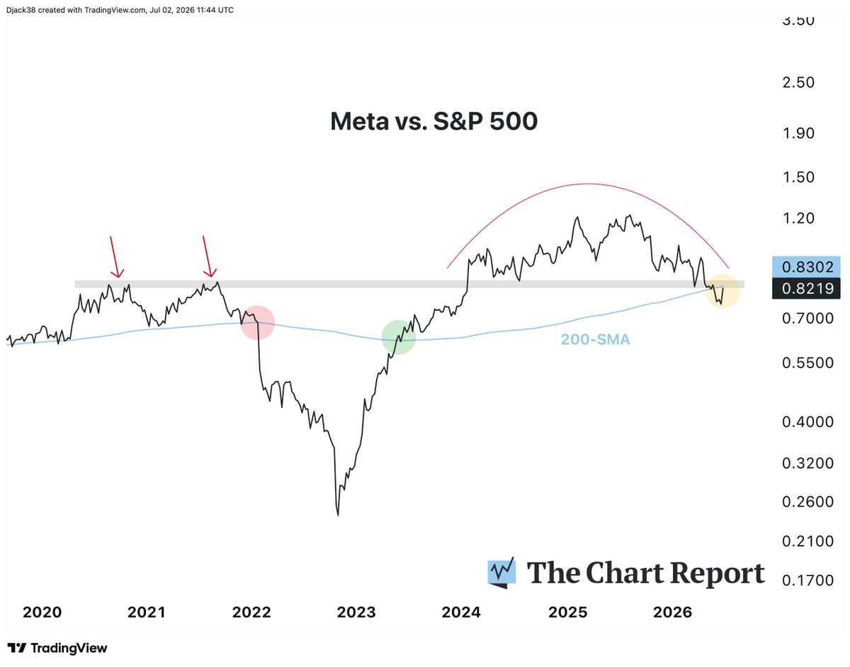 TheChartReport's tweet photo. The last time $META broke below its 200-day moving average relative to the S&amp;P was in October 2021, a move that preceded the largest drawdown in the stock's history.

Can the cloud business save Meta? 

Read the full note in today's Morning Print. 🌤️

https://t.co/PmtqReUgCM https://t.co/dj9lxWqXrE