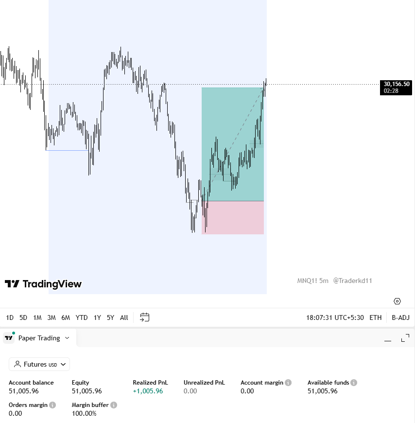 traderkd11's tweet photo. Practicing $NQ and $ES futures
 
• Trading paper ac as any 50k evaluations.
• Risking $300 for 1:3R.
• MLL 2k - Profit target 3k.

◇ Balance + $1005.

let's see if we reach 3K or not 
Follow for updates.

#NQ #ES #FUTURES https://t.co/5gNJKBu7DJ