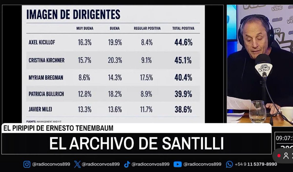 mojatignanelli's tweet photo. Las consultoras independientes han decidido ordenar "la interna peronista" por orden alfabético de sus candidatos. 

El pueblo quiere votar a una persona y el poder económico la saca de la cancha. La única verdad es la realidad. https://t.co/rAKztllfSj