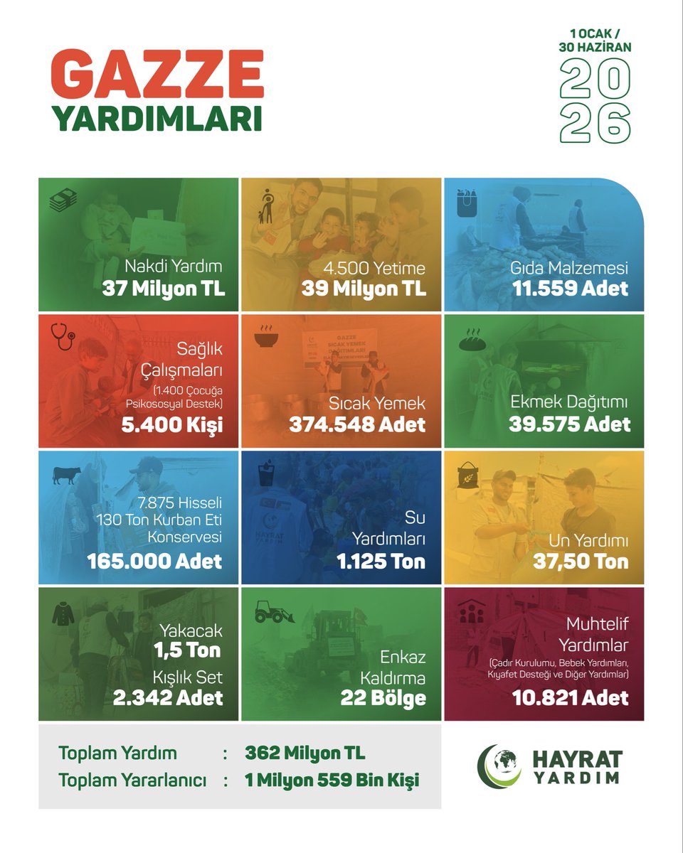hayratyardim's tweet photo. 2026 yılının ilk 6 ayında desteklerinizle Gazze'de umut olmaya devam ettik.

Emanet ettiğiniz bağışlarla, toplam 362 milyon TL değerinde insani yardımı 1 milyon 559 bin Gazzeli kardeşimize ulaştırdık.

Her bir yardım; bir sofraya bereket, bir çocuğa umut, bir aileye nefes oldu.

Bu iyilik yolculuğunda yanımızda olan tüm bağışçılarımıza gönülden teşekkür ediyoruz.