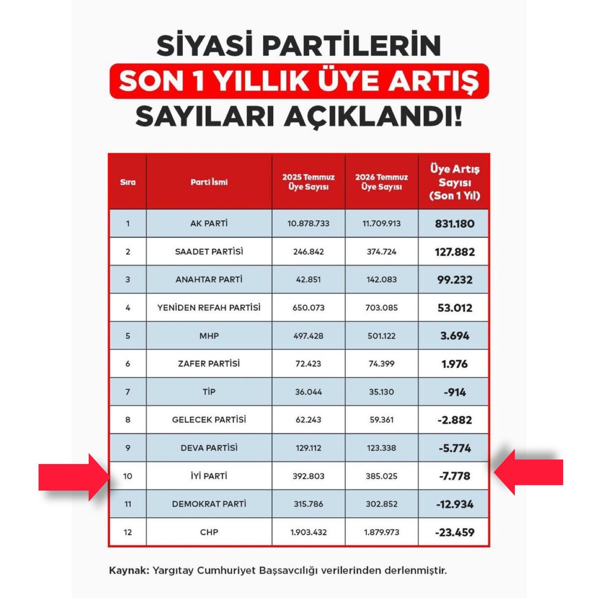 iyiphaber's tweet photo. ⁉️Peki sorun nerede❓️
VEFA ,İLETİŞİM , MEDYA , SOSYAL MEDYA MI⁉️

Sözde "Terörsüz Türkiye" süreci
Apo'ya "Umut Hakkı"

Milliyetçilerin,Atatürkçülerin
#İYİParti'ye yönelmesi gereken bir zaman da
Tam tersine üye sayısının düşmesi
Bir şeyler yanlış gidiyor demektir.
Oysa
Düşünce ve Söylemler de çok Sorun yok.
⁉️Peki sorun nerede❓️
VEFA ,İLETİŞİM , MEDYA , SOSYAL MEDYA MI❓️
@iyiphaber @MDervisogluTR