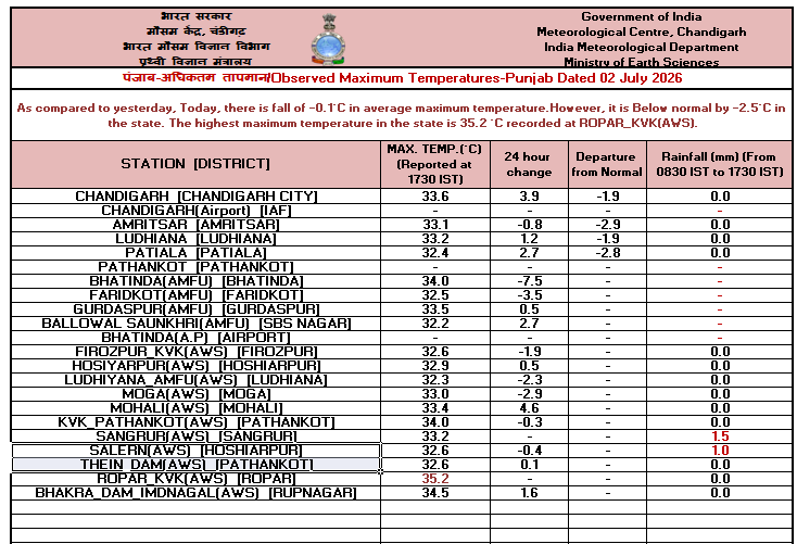 IMD_Chandigarh's tweet photo. Observed   #Maximum #Temperature over #Punjab, #Haryana &amp; #Chandigarh dated 02-07-2026 https://t.co/PY4sDTdVnP