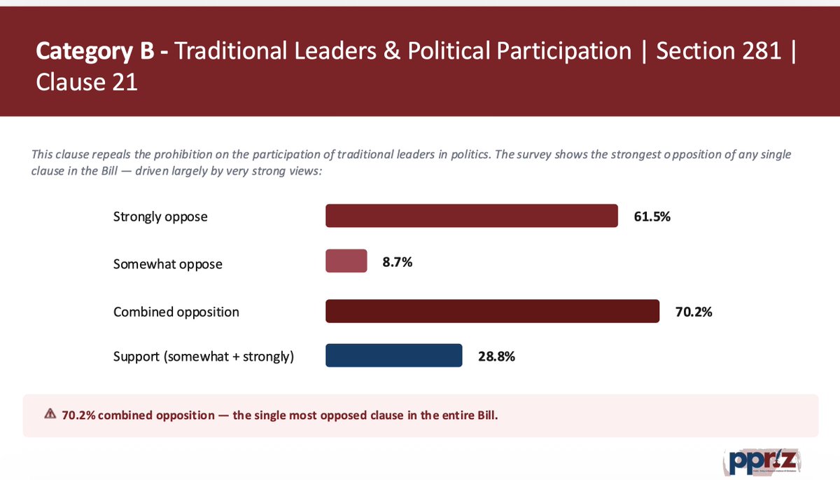 citezw's tweet photo. 📌 Traditional Leaders in Politics (Clause 21)  
The most unpopular proposal in the Bill: 70.2% oppose removing the ban on traditional leaders participating in politics. https://t.co/eM2h4UQ3IJ