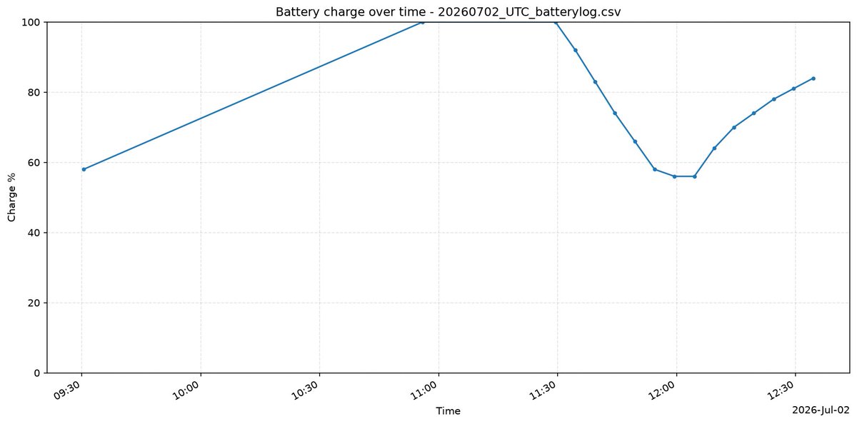 dhruvalization's tweet photo. Finally stopped procrastinating and started writing a script in python and sh to measure how bad my laptop battery is now
let's see what we can do with the data now
https://t.co/nKPhTH6LkO
(This is the latest plot till now, boy that dip is harsh...) https://t.co/6GWhAGE3Kz