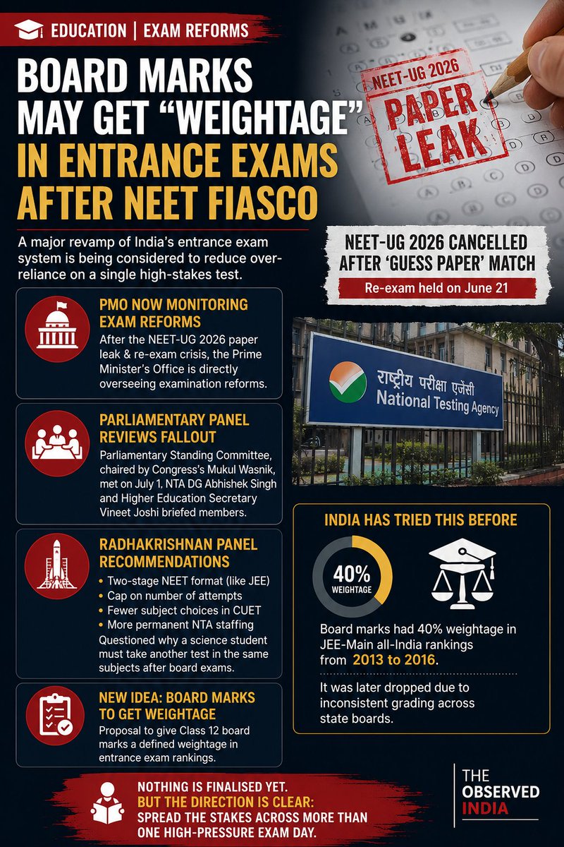 ObservedIndia's tweet photo. NEET-UG's paper leak fallout continues: PMO is now personally overseeing exam reforms. Latest idea on the table — giving Class 12 board marks "weightage" in entrance rankings, a system India tried and dropped for JEE-Main back in 2013-16.
#NEET #JEE #CUET #EducationReform https://t.co/52PTMUPTrk