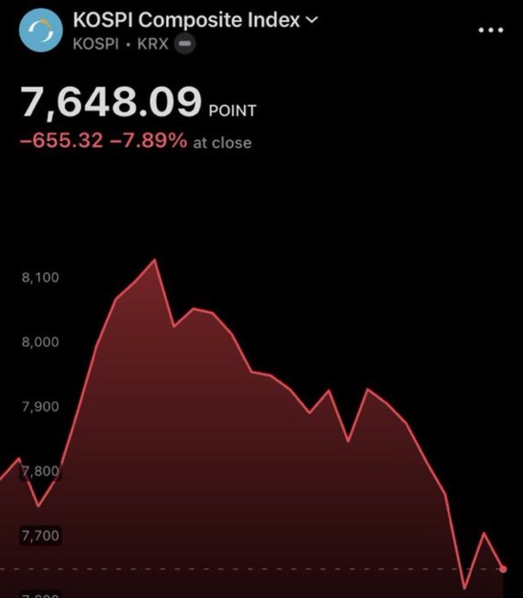 sandra_adriel98's tweet photo. KOSPI JUST CLOSED AT 7,648, PLUNGING 7.89%.

OVER ₩518.5 TRILLION — EQUAL TO $350 BILLION — ERASED FROM THE SOUTH KOREAN STOCK MARKET IN A SINGLE SESSION. https://t.co/PMzMOCodJ5