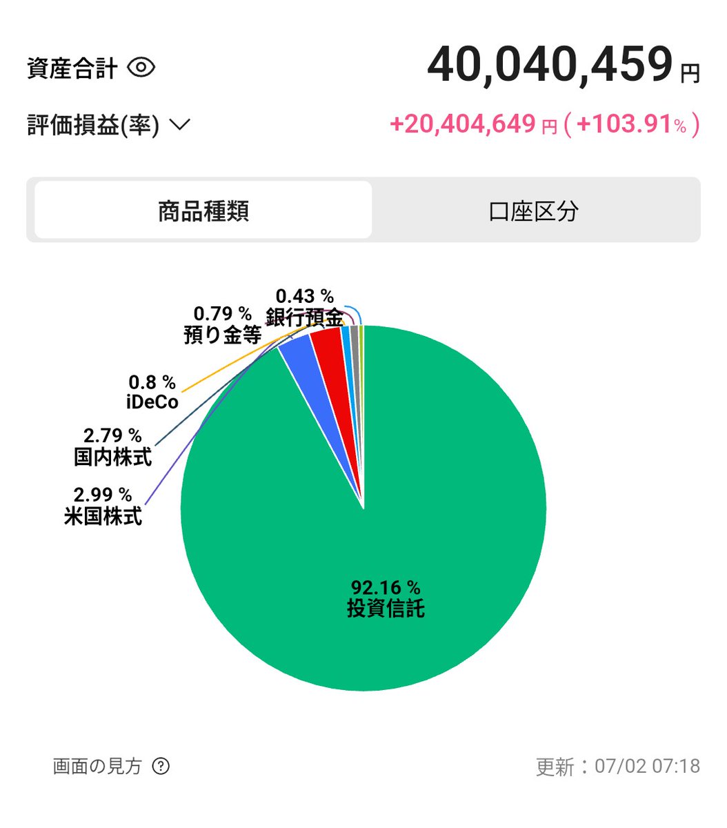 so_ba_na's tweet photo. 総資産4000万円突破しました！
（先日はぎりぎり足りてなかったけど

そんなに株価好調だっけ？
円安パワーかな🤔

1年で＋1000万は凄いね！
あと今年の目標も達成🎊 https://t.co/dgWh1S2Kkm