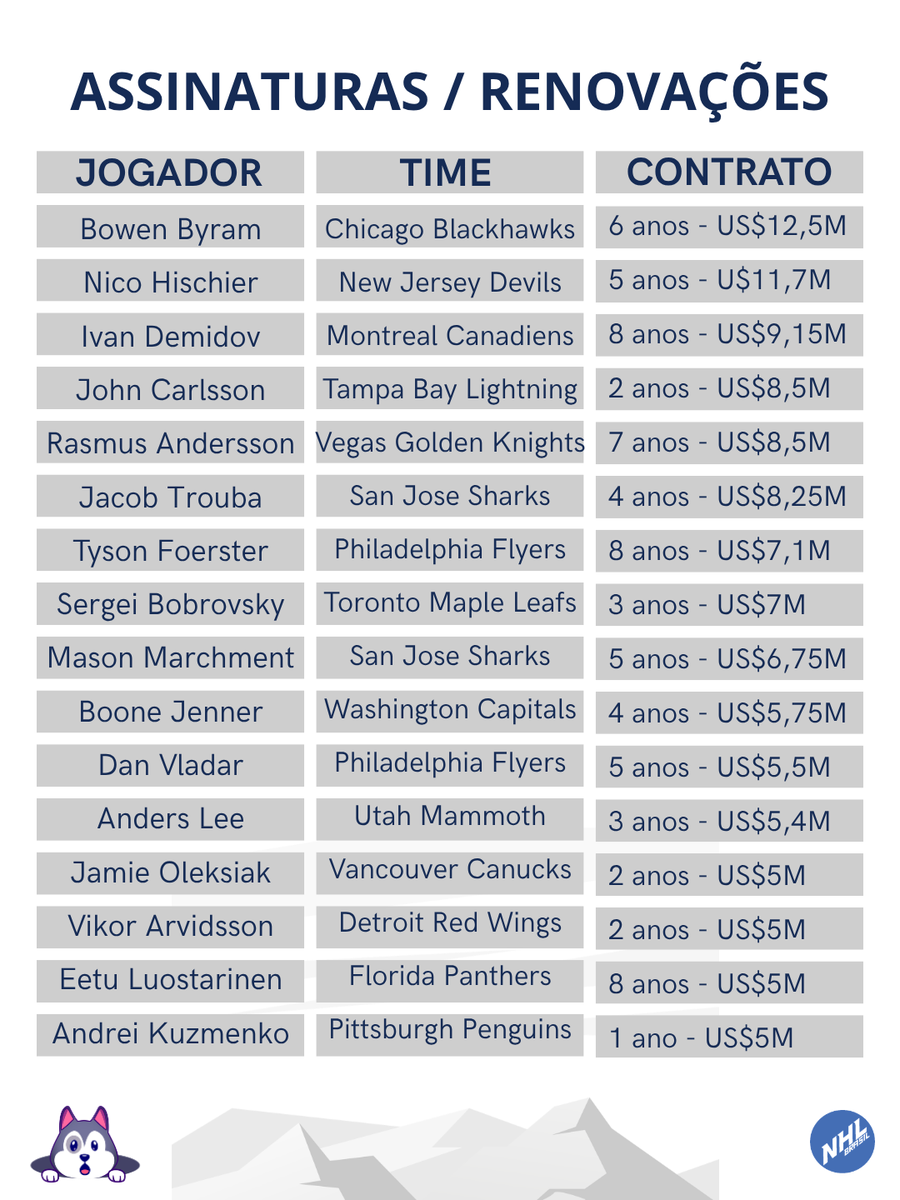 NHLBrasil's tweet photo. Free Agency começou com TUDO! Confiram um breve resumo das principais assinaturas e renovaç��es contratuais do dia de ontem na NHL! https://t.co/3jDF7EY0bL