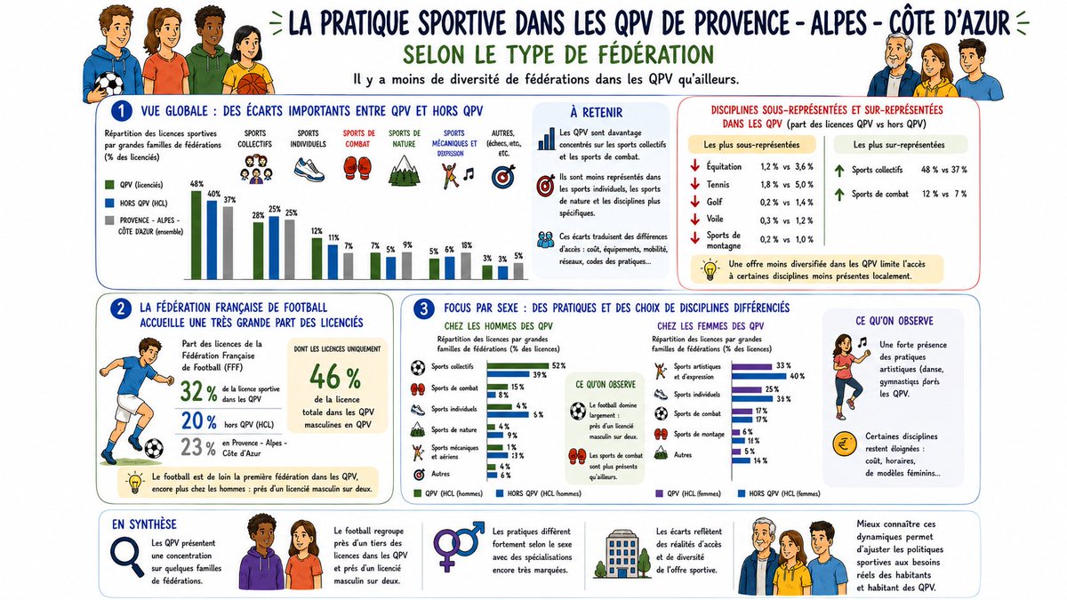 Image de Préfet de la région Provence-Alpes-Côte d'Azur - 🏃♀️⚽ Le sport est bien plus qu'une pratique : c'est un levier d'égalité, de cohésion sociale et de