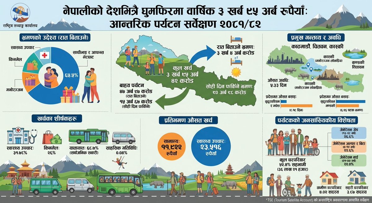 GdpNepal's tweet photo. नेपालीले देशभित्रै घुमफिरमा खर्चन्छन् वार्षिक ३ खर्ब ९५ अर्ब रुपैयाँ ! https://t.co/I4OhTjBFo3 https://t.co/02siu8zwIH