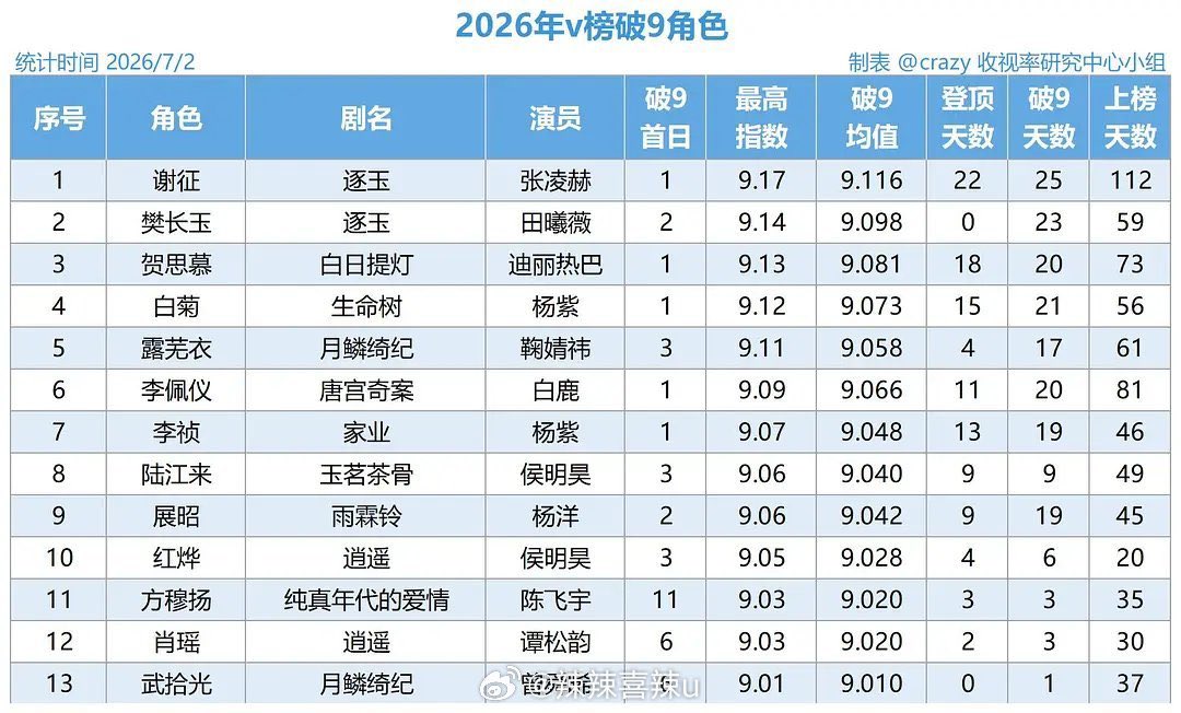 xojoyaw_'s tweet photo. สรุปสถิติตัวละครที่ทำคะแนนบน Vlinkage ทะลุ 9 ในครึ่งปีแรกของ 2026 

Top 1 &amp; 2 เป็นตัวละครจาก 逐玉 #PursuitOfJade 
🥇เซี่ยเจิง 9.17 #ZhangLinghe 
🥈ฝานฉางอวี้ 9.14 #TianXiwei

(เซี่ยเจิงเป็นตลคที่อยู่อันดับ 1 นานที่สุด 22 วันและติดชาร์ตรวมนานที่สุด 112 วัน)

เก่งกันมากลูก👏🏻👏🏻👏🏻 https://t.co/K4yeXzBn7t