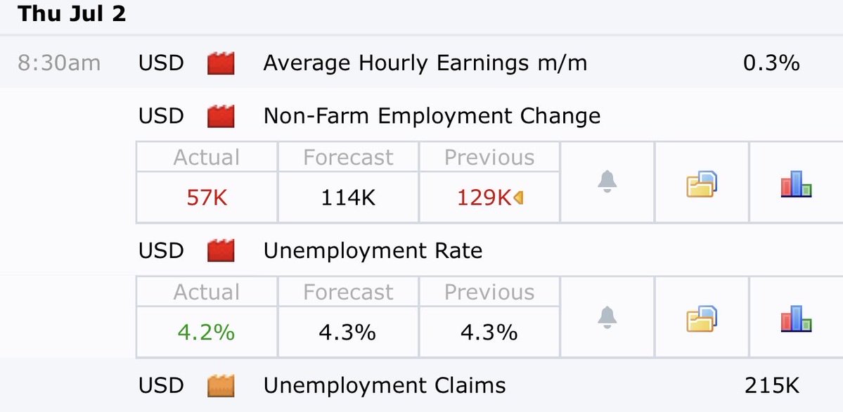 protradingskill's tweet photo. Ha salido el dato de EMPLEO más débil de lo esperado!! 🚨 57k empleos vs 114k!! ‼️

El mercado lo celebra porque eso OBLIGA a Kevin Warsh y a la FED a ser suaves‼️

NO vienen subidas de tasas ❌

Vendrán RECORTES de tasas! ✅🔥🚀

SP500 reacciona ALCISTA 🚀
Nasdaq reacciona ALCISTA 🚀
Bitcoin reacciona ALCISTA 🚀
El Oro reacciona MUY ALCISTA 🚀🚀

El Dólar DXY SE DESPLOMA ❌🔥🔥

Veremos si el impulso alcista se mantiene en la sesión pero el dato MACROECONÓMICAMENTE ES ALCISTA PARA LOS MERCADOS 🔥🔥🚀🚀🚀

$MP $HOOD $ASTS $BULL $NVDA $TSLA $SPY $USAR $OKLO $AAPL $BTC $ETH $XRP $BNB $IONQ $AMD $SPY $COIN $UMAC $ONDS $COIN