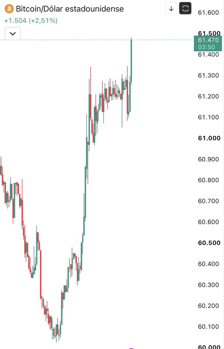 protradingskill's tweet photo. Ha salido el dato de EMPLEO más débil de lo esperado!! 🚨 57k empleos vs 114k!! ‼️

El mercado lo celebra porque eso OBLIGA a Kevin Warsh y a la FED a ser suaves‼️

NO vienen subidas de tasas ❌

Vendrán RECORTES de tasas! ✅🔥🚀

SP500 reacciona ALCISTA 🚀
Nasdaq reacciona ALCISTA 🚀
Bitcoin reacciona ALCISTA 🚀
El Oro reacciona MUY ALCISTA 🚀🚀

El Dólar DXY SE DESPLOMA ❌🔥🔥

Veremos si el impulso alcista se mantiene en la sesión pero el dato MACROECONÓMICAMENTE ES ALCISTA PARA LOS MERCADOS 🔥🔥🚀🚀🚀

$MP $HOOD $ASTS $BULL $NVDA $TSLA $SPY $USAR $OKLO $AAPL $BTC $ETH $XRP $BNB $IONQ $AMD $SPY $COIN $UMAC $ONDS $COIN