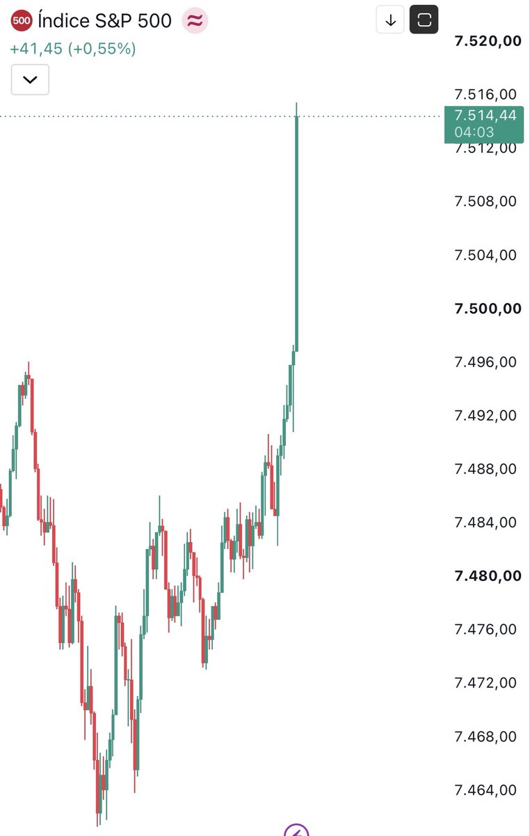 protradingskill's tweet photo. Ha salido el dato de EMPLEO más débil de lo esperado!! 🚨 57k empleos vs 114k!! ‼️

El mercado lo celebra porque eso OBLIGA a Kevin Warsh y a la FED a ser suaves‼️

NO vienen subidas de tasas ❌

Vendrán RECORTES de tasas! ✅🔥🚀

SP500 reacciona ALCISTA 🚀
Nasdaq reacciona ALCISTA 🚀
Bitcoin reacciona ALCISTA 🚀
El Oro reacciona MUY ALCISTA 🚀🚀

El Dólar DXY SE DESPLOMA ❌🔥🔥

Veremos si el impulso alcista se mantiene en la sesión pero el dato MACROECONÓMICAMENTE ES ALCISTA PARA LOS MERCADOS 🔥🔥🚀🚀🚀

$MP $HOOD $ASTS $BULL $NVDA $TSLA $SPY $USAR $OKLO $AAPL $BTC $ETH $XRP $BNB $IONQ $AMD $SPY $COIN $UMAC $ONDS $COIN