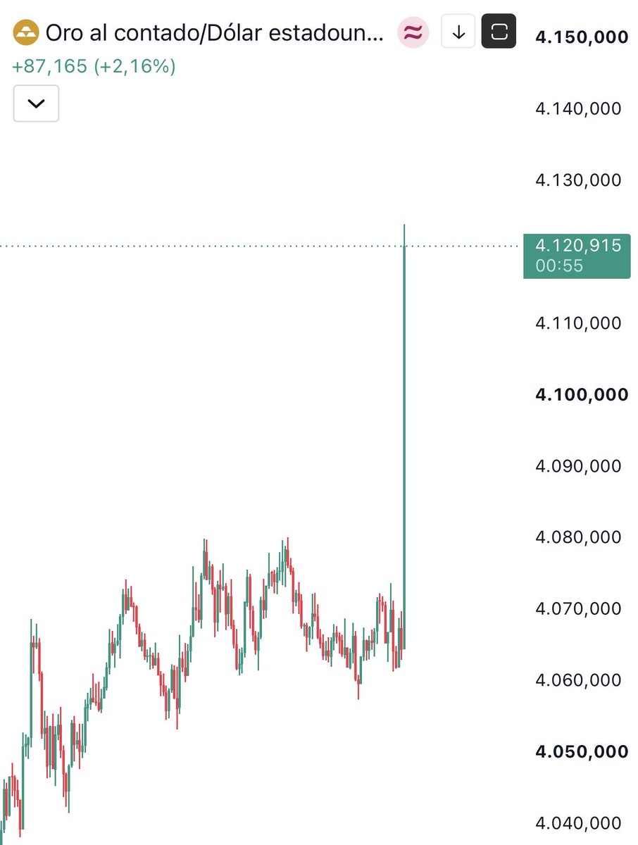 protradingskill's tweet photo. Ha salido el dato de EMPLEO más débil de lo esperado!! 🚨 57k empleos vs 114k!! ‼️

El mercado lo celebra porque eso OBLIGA a Kevin Warsh y a la FED a ser suaves‼️

NO vienen subidas de tasas ❌

Vendrán RECORTES de tasas! ✅🔥🚀

SP500 reacciona ALCISTA 🚀
Nasdaq reacciona ALCISTA 🚀
Bitcoin reacciona ALCISTA 🚀
El Oro reacciona MUY ALCISTA 🚀🚀

El Dólar DXY SE DESPLOMA ❌🔥🔥

Veremos si el impulso alcista se mantiene en la sesión pero el dato MACROECONÓMICAMENTE ES ALCISTA PARA LOS MERCADOS 🔥🔥🚀🚀🚀

$MP $HOOD $ASTS $BULL $NVDA $TSLA $SPY $USAR $OKLO $AAPL $BTC $ETH $XRP $BNB $IONQ $AMD $SPY $COIN $UMAC $ONDS $COIN