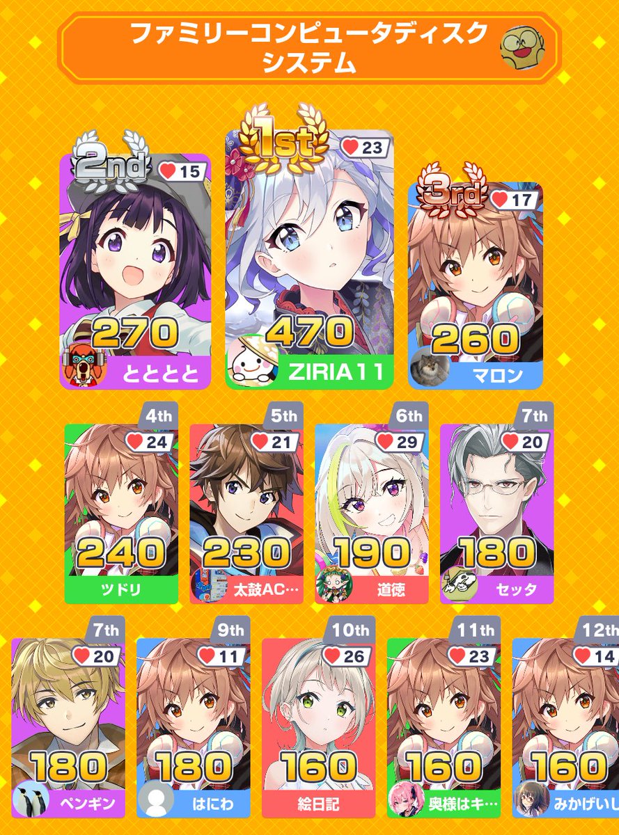 0voteman's tweet photo. 21問目から！なんか普通にいっぱい取れた　
ハレーズコメットだと思ってしまったのでもったいない

みんなで早押しクイズに6位入賞！
アプリダウンロードはこちらから
https://t.co/Ez4oVTWLf9
#みんはや https://t.co/n6u5Olml2U